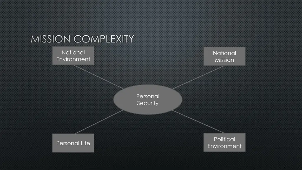 mission complexity