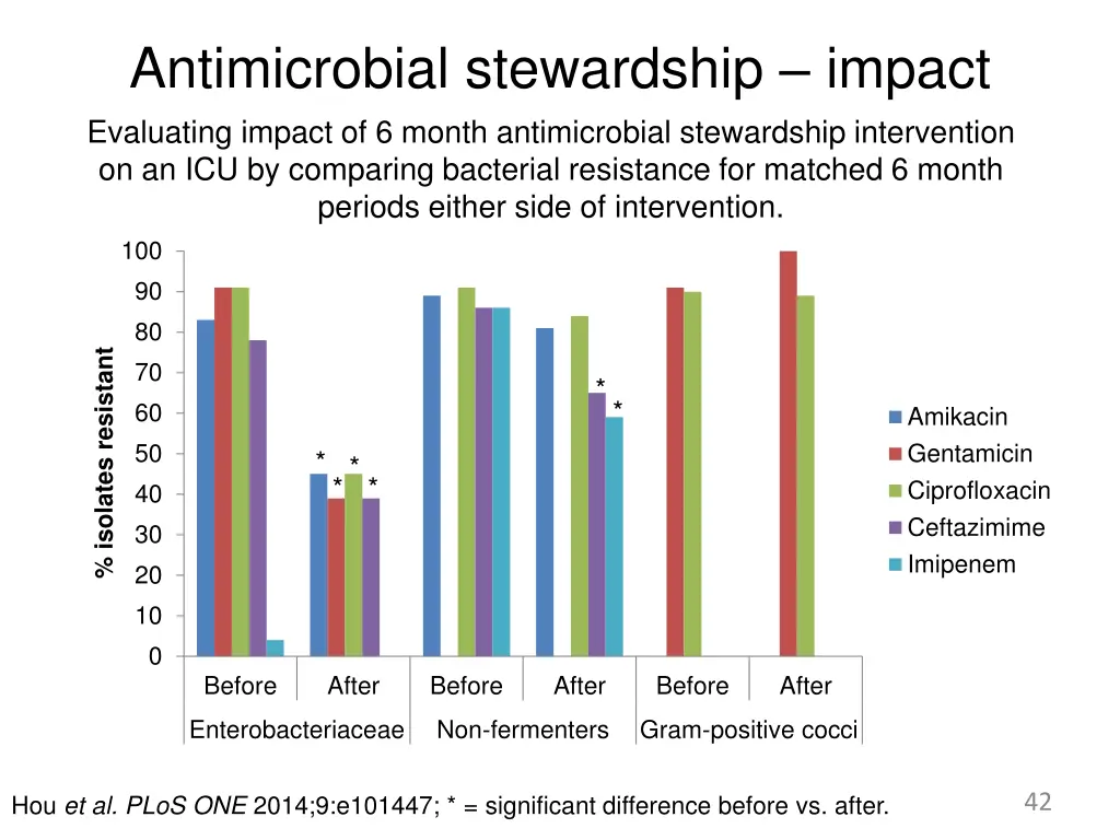 antimicrobial stewardship impact evaluating