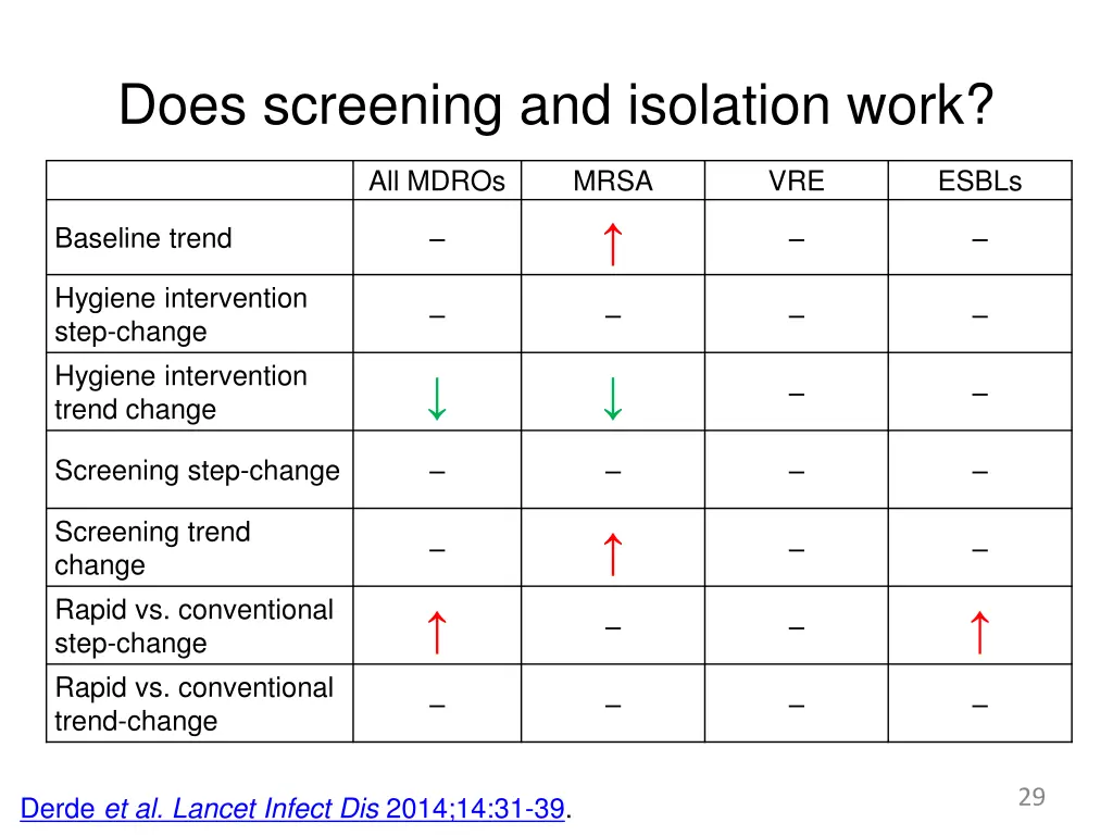 does screening and isolation work