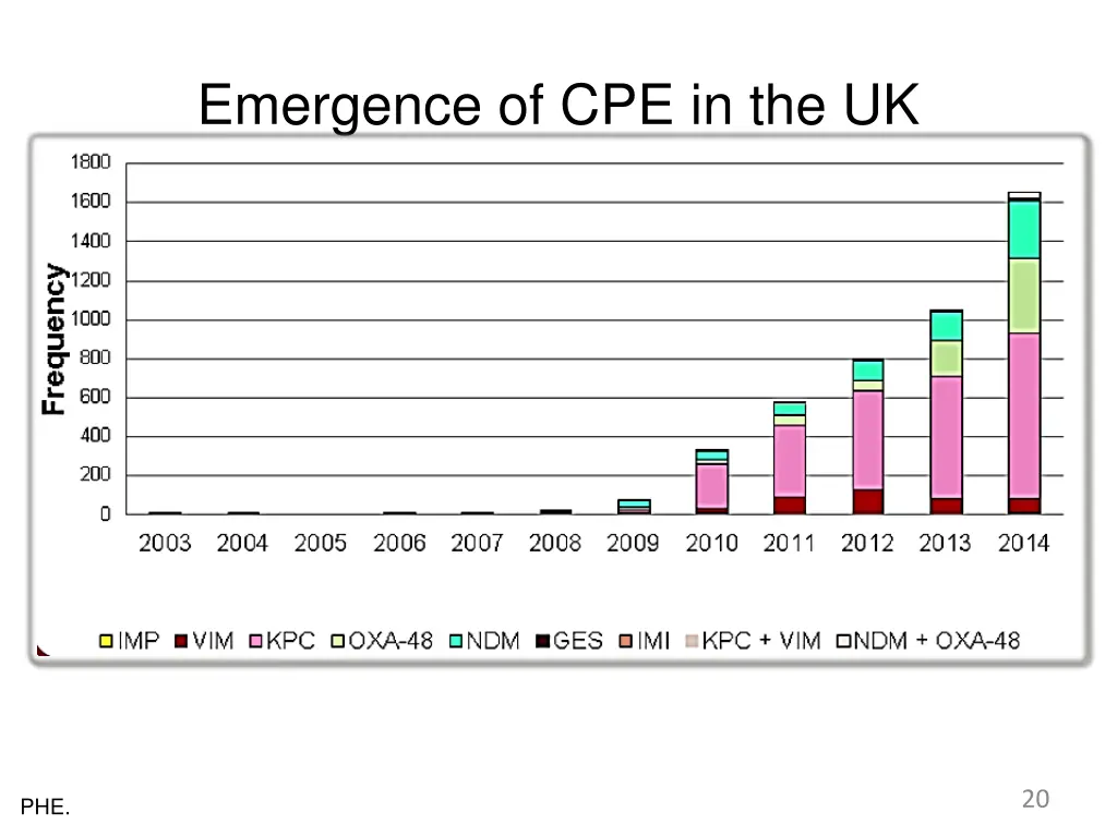 emergence of cpe in the uk