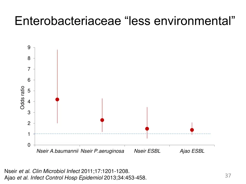 enterobacteriaceae less environmental