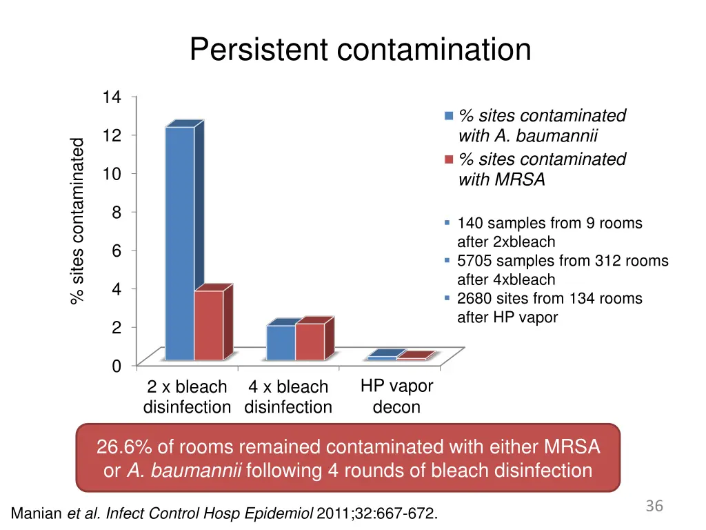 persistent contamination