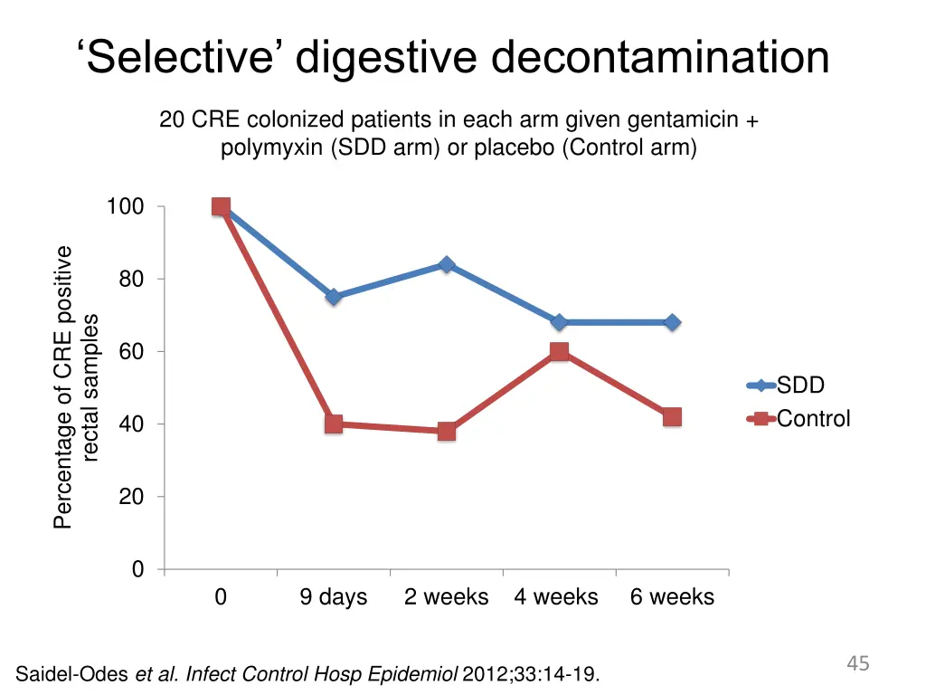 selective digestive decontamination