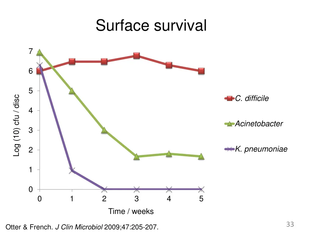 surface survival