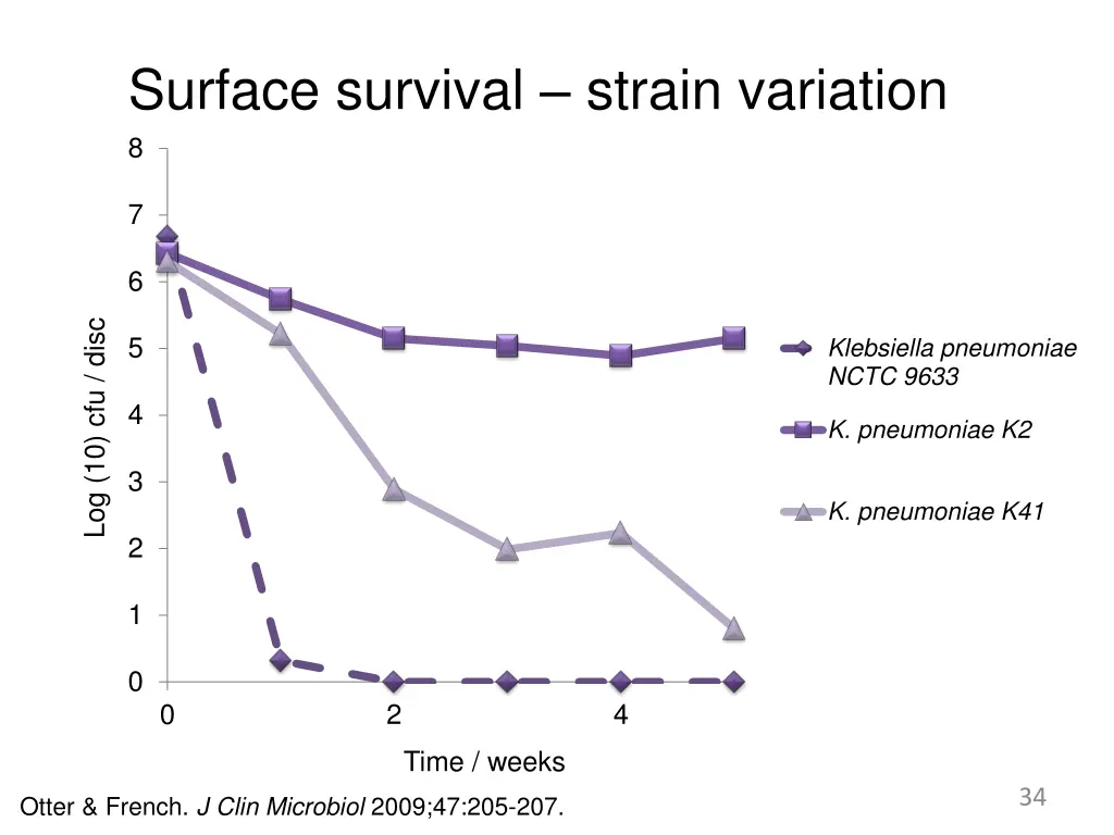 surface survival strain variation 8