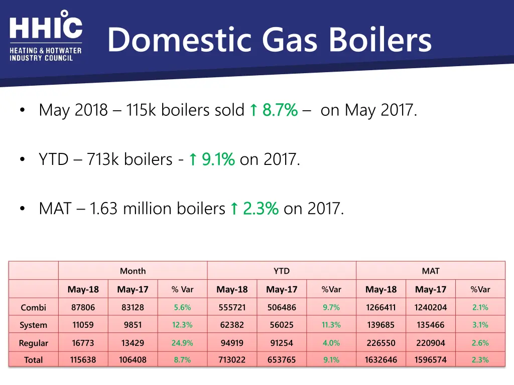 domestic gas boilers