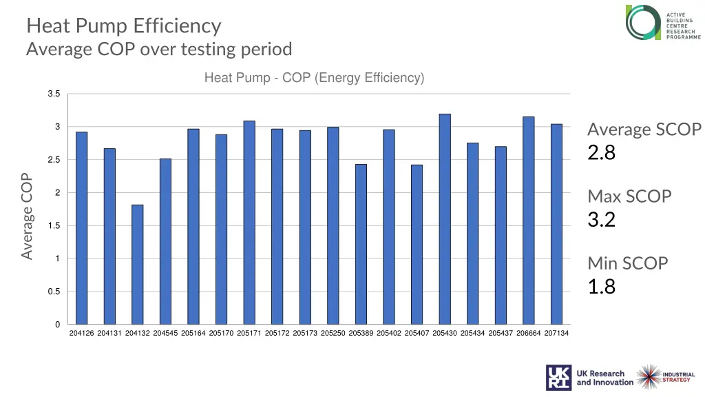 heat pump efficiency average cop over testing