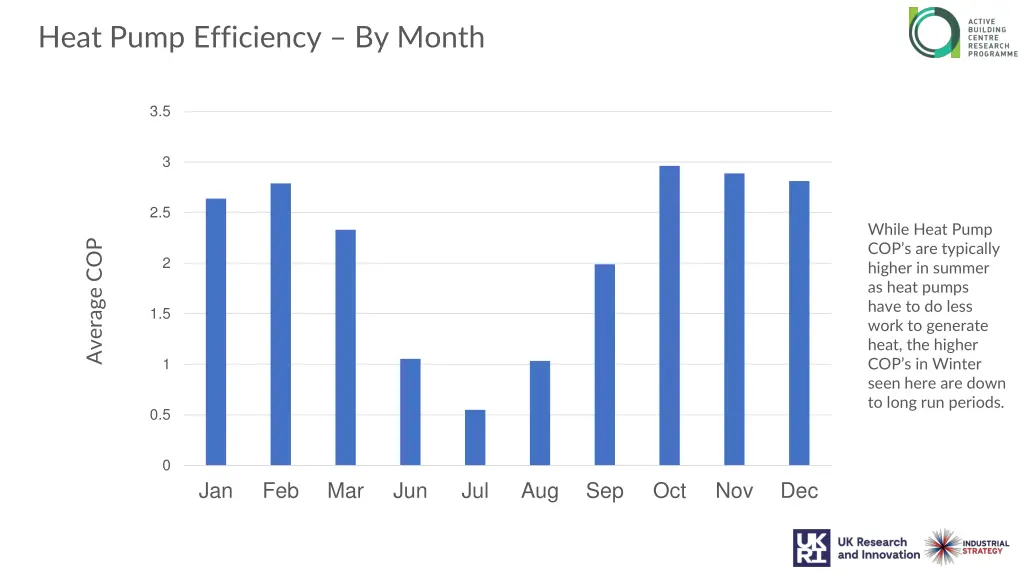 heat pump efficiency by month