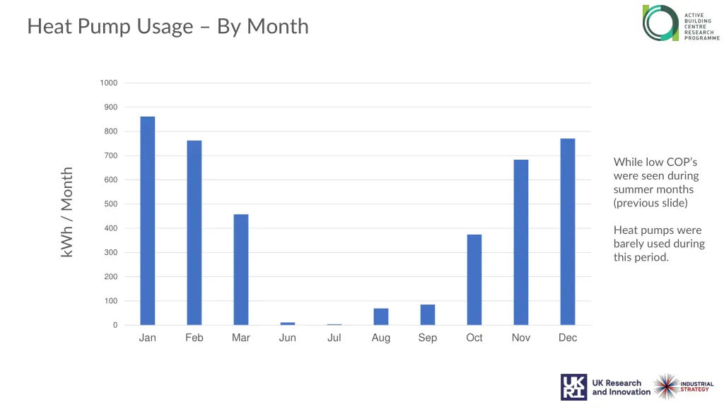 heat pump usage by month