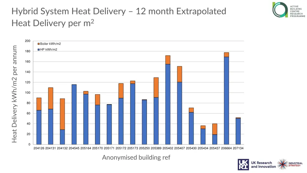 hybrid system heat delivery 12 month extrapolated 2