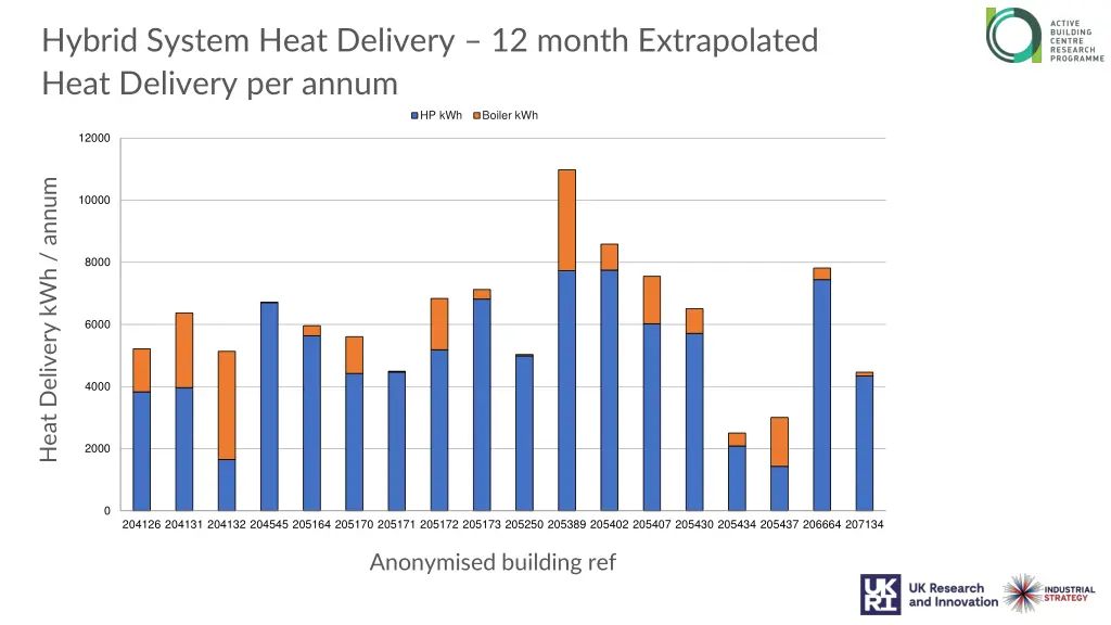 hybrid system heat delivery 12 month extrapolated