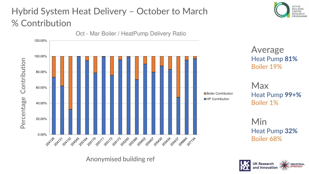 hybrid system heat delivery october to march 1