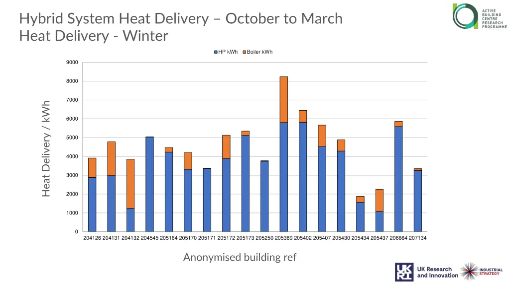 hybrid system heat delivery october to march heat