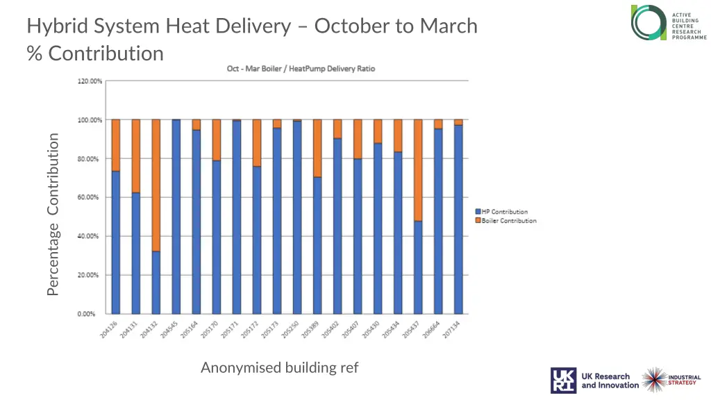 hybrid system heat delivery october to march