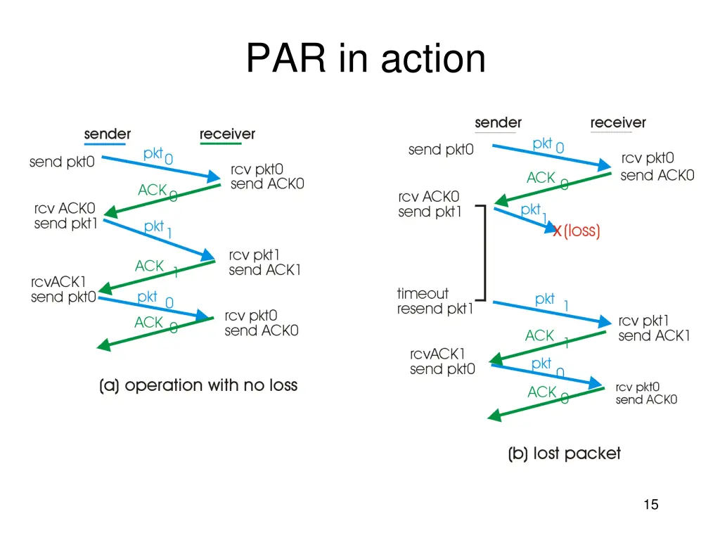 par in action