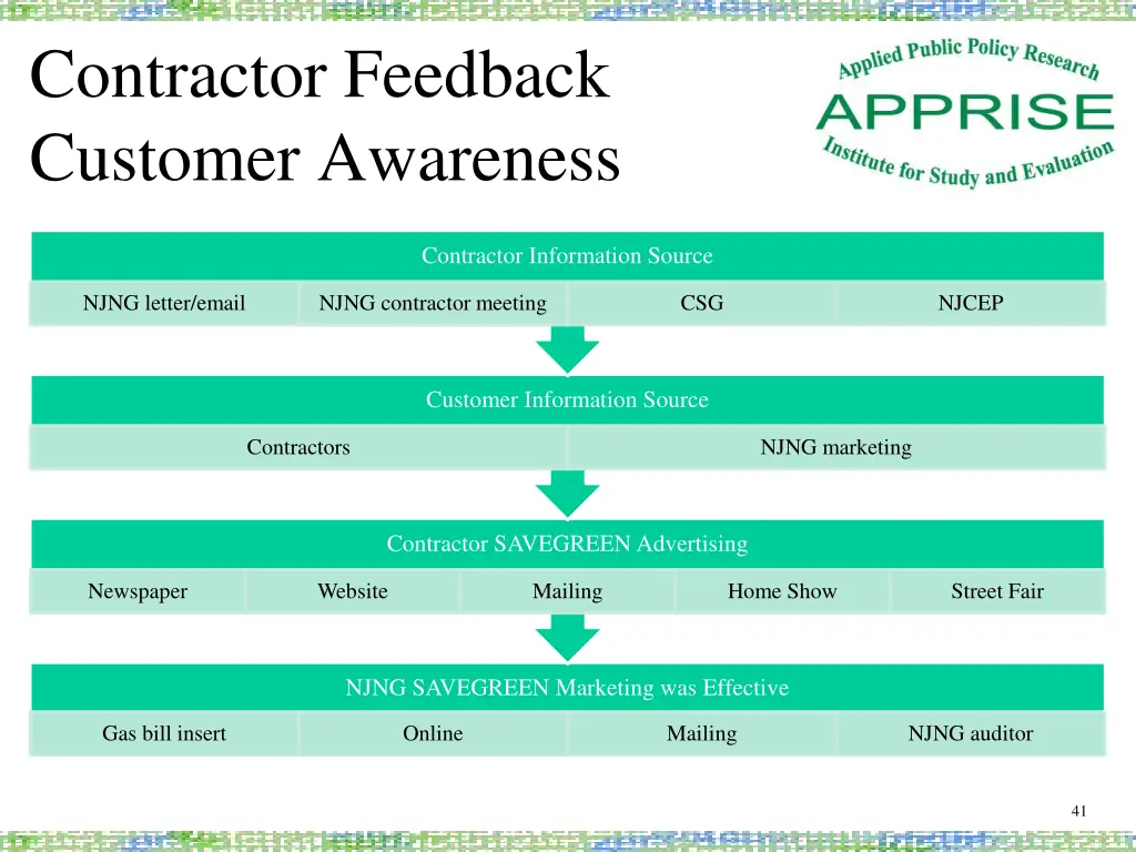 contractor feedback customer awareness