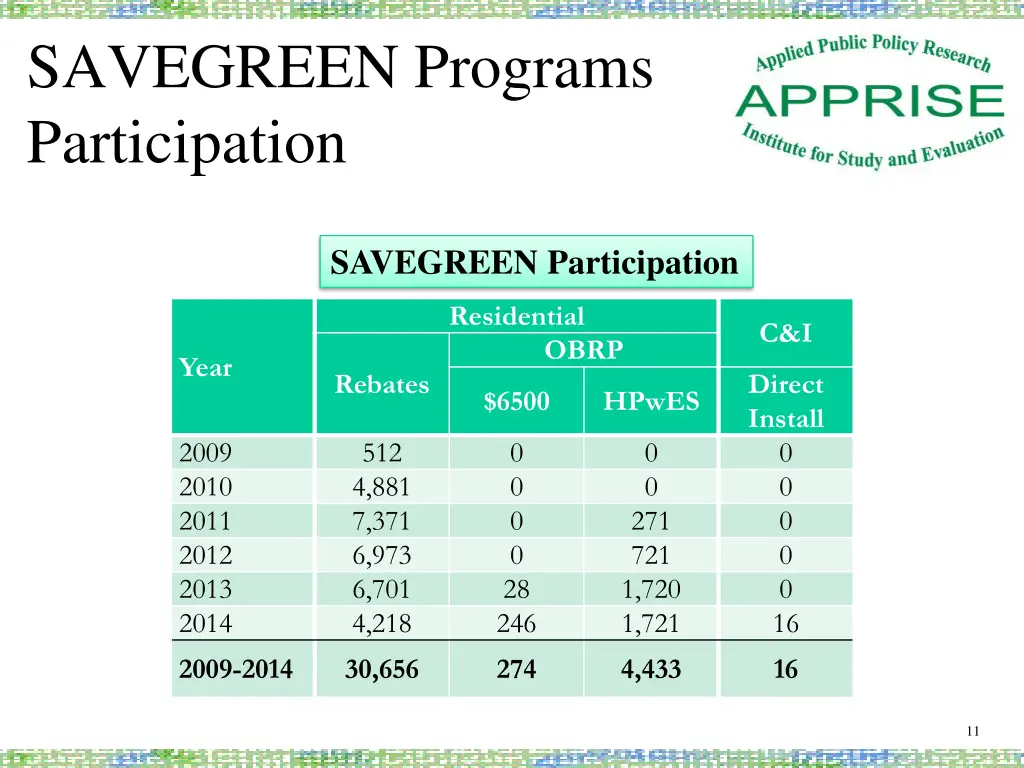 savegreen programs participation