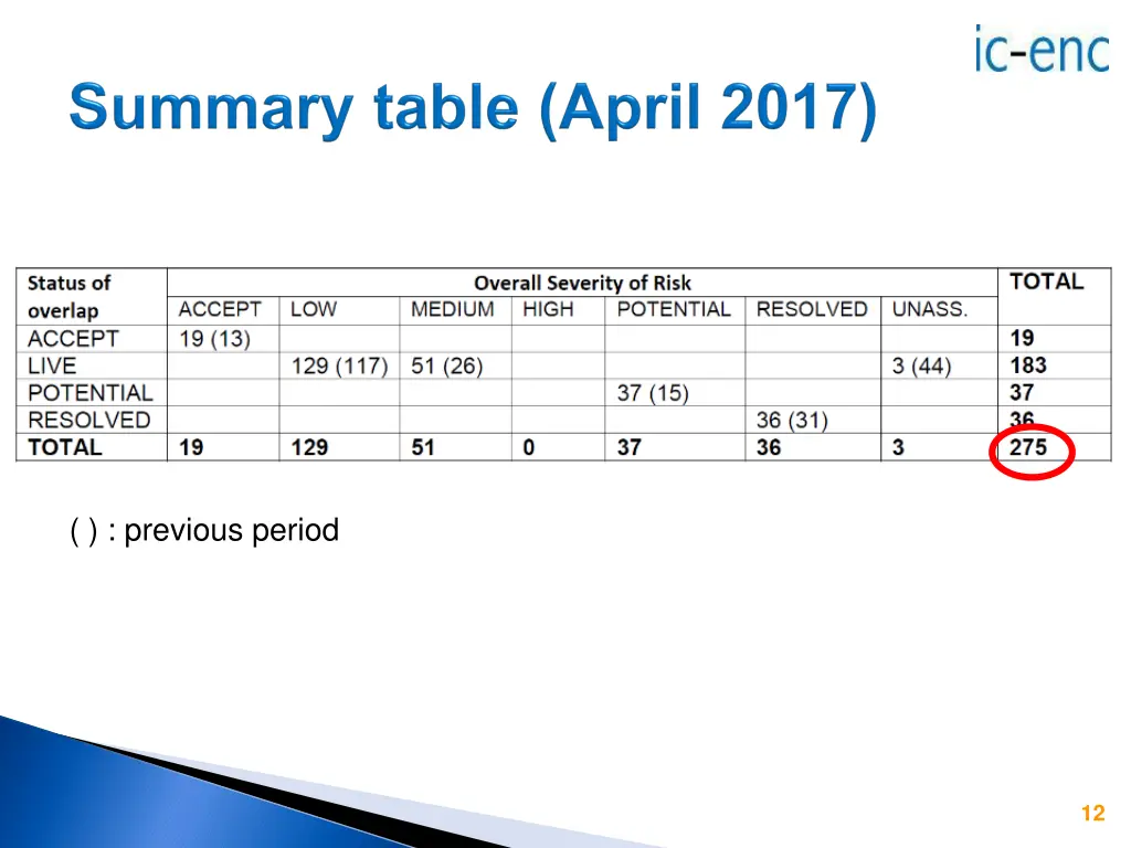 previous period