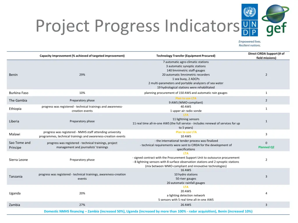 project progress indicators