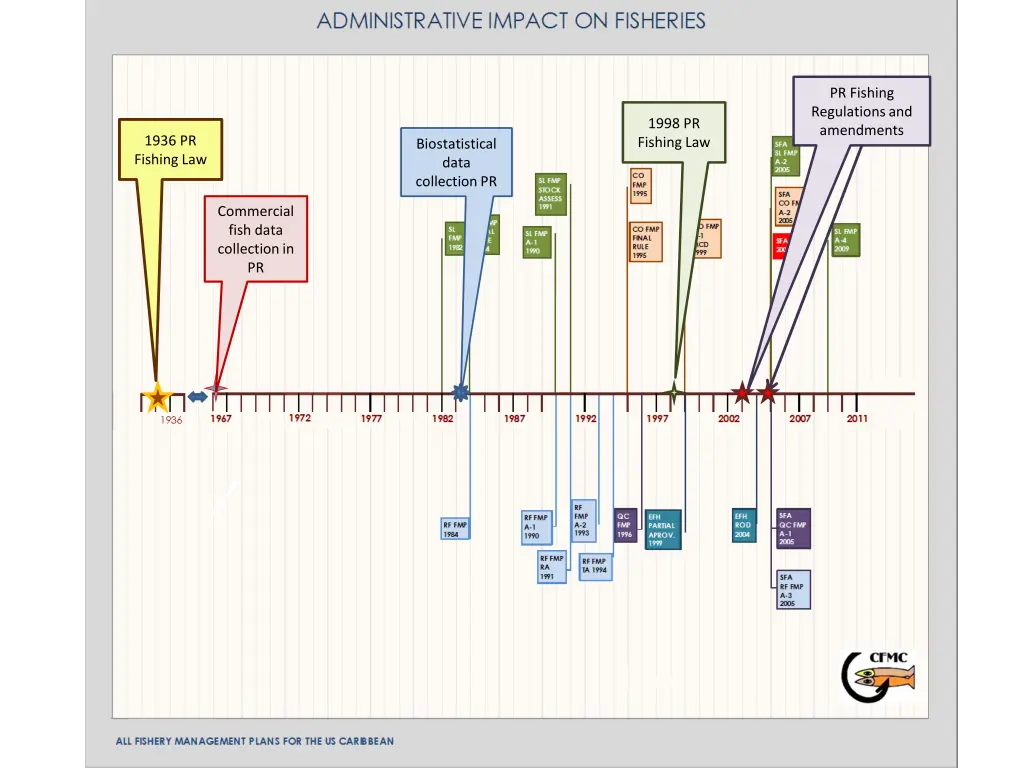 pr fishing regulations and amendments