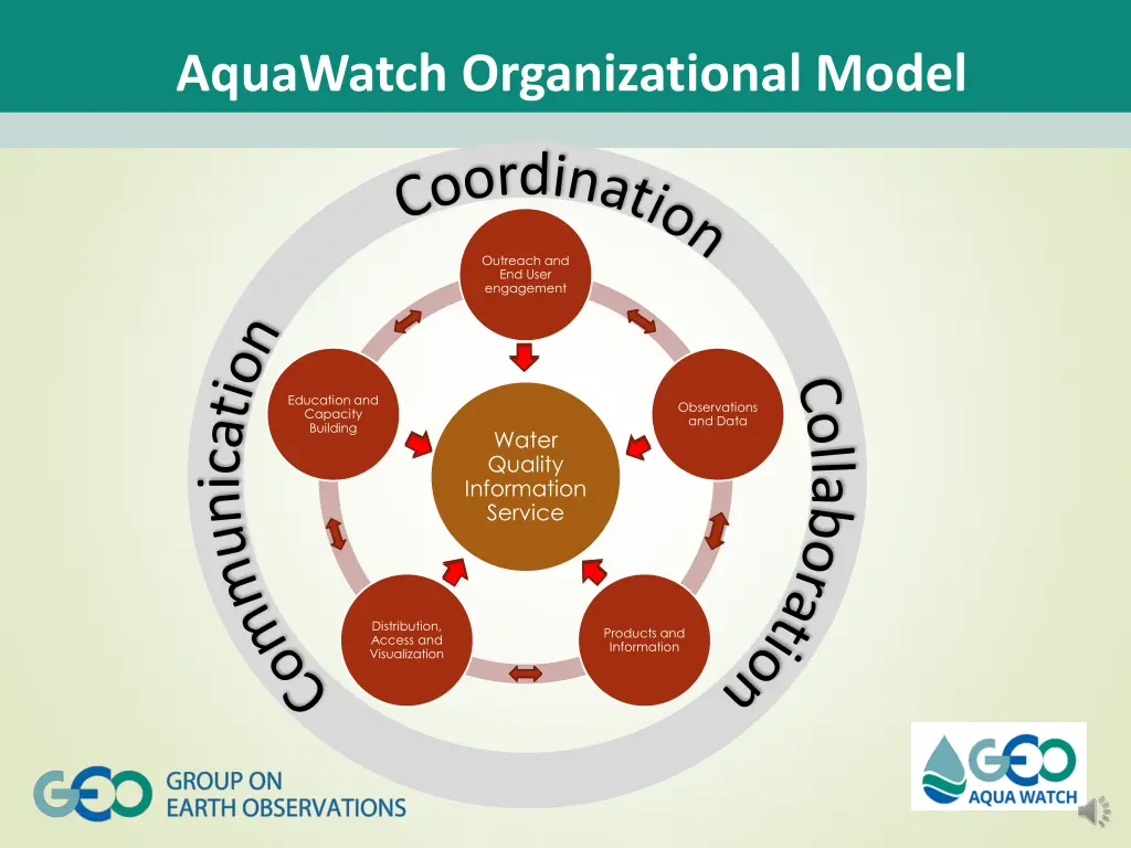 aquawatch organizational model