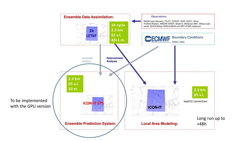 ensemble data assimilation