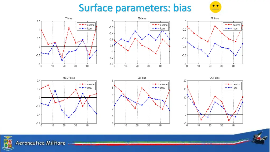 surface parameters bias