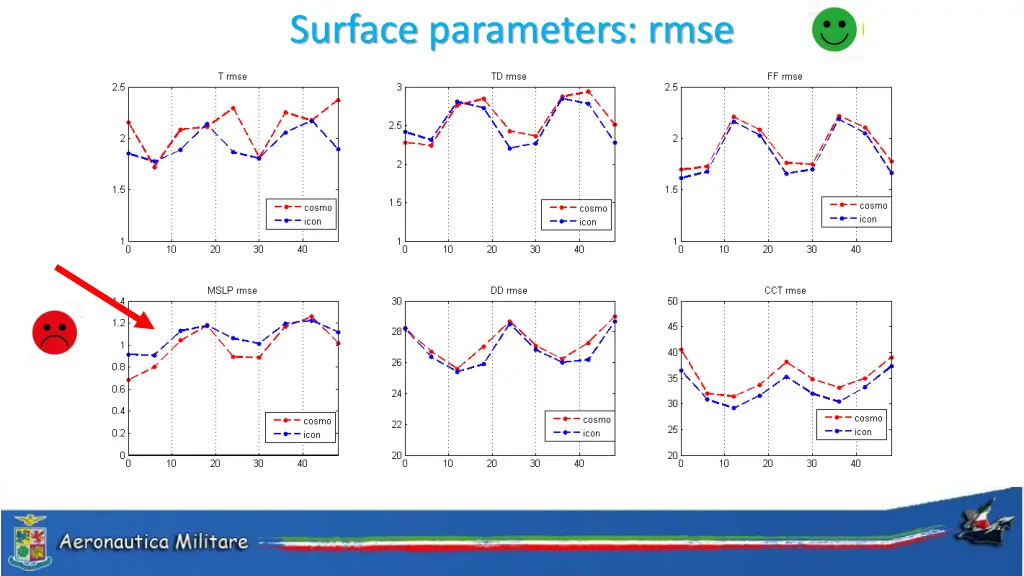 surface parameters rmse