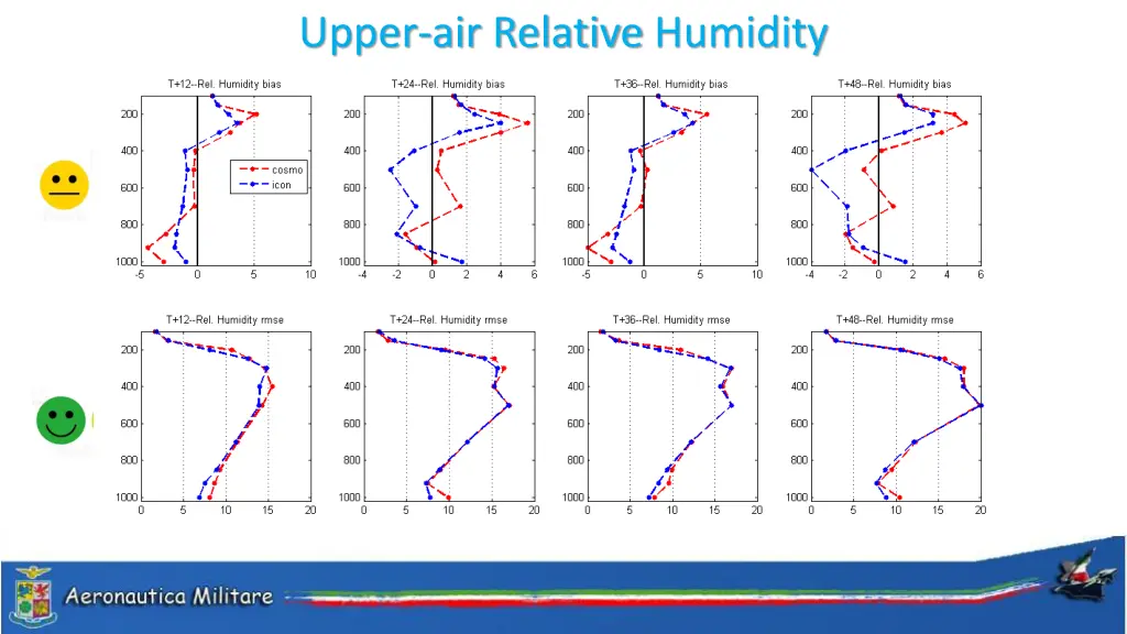 upper air relative humidity