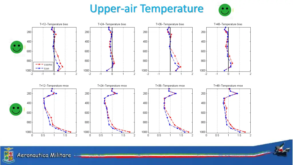 upper air temperature