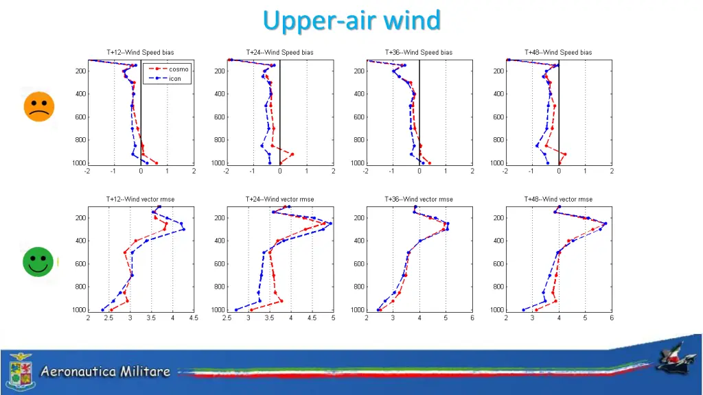 upper air wind