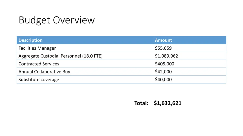 budget overview