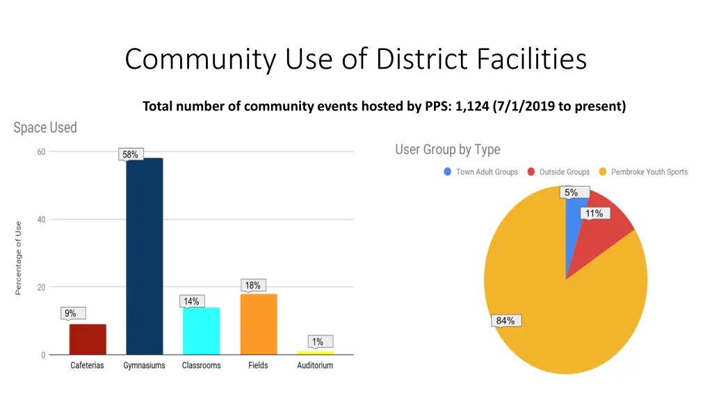 community use of district facilities