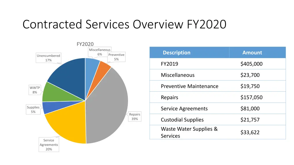 contracted services overview fy2020