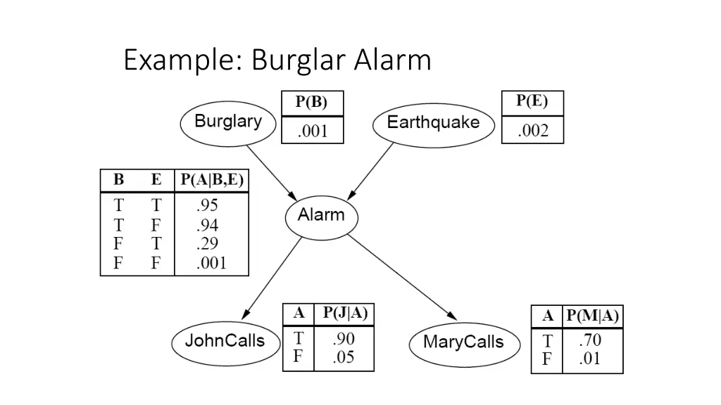 example burglar alarm