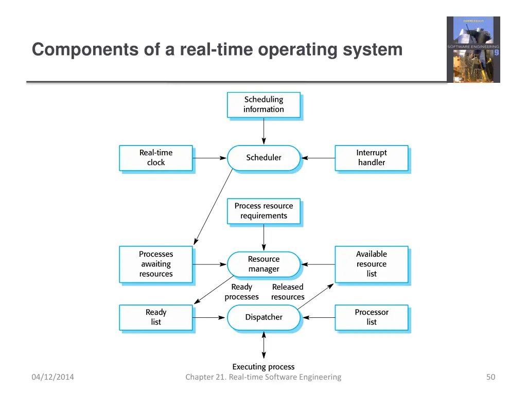 components of a real time operating system