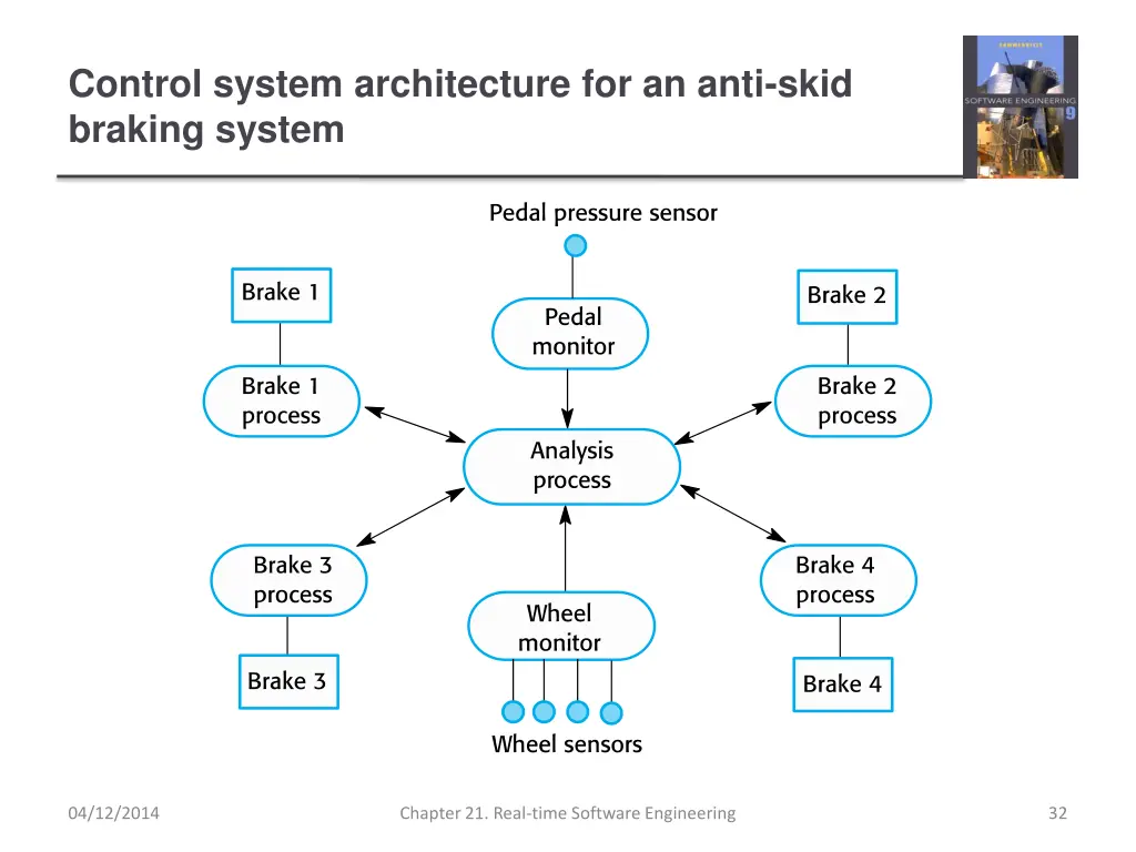 control system architecture for an anti skid