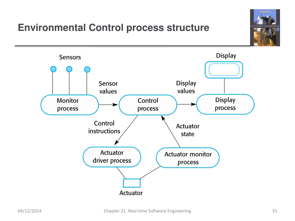 environmental control process structure