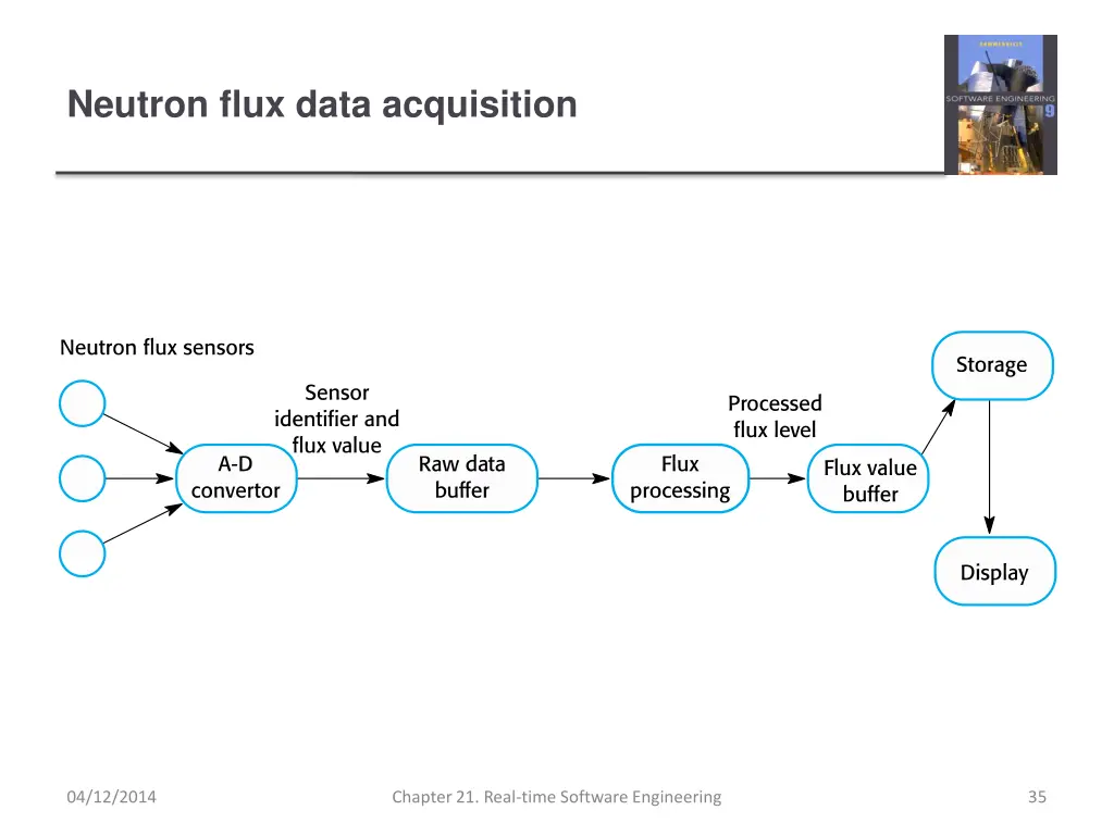 neutron flux data acquisition