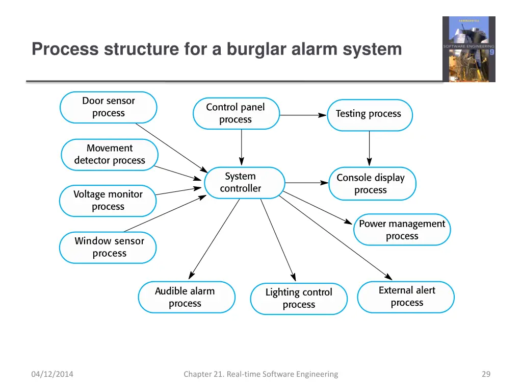 process structure for a burglar alarm system