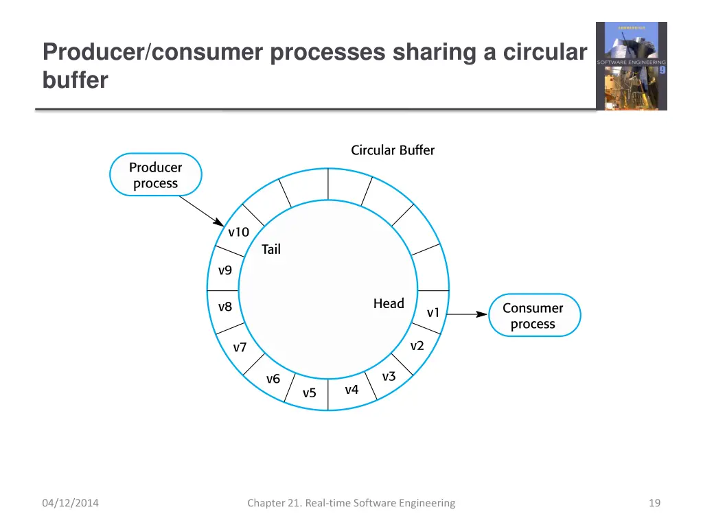 producer consumer processes sharing a circular