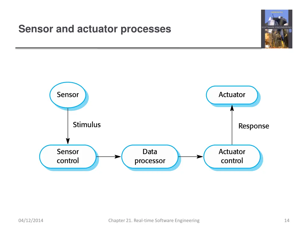 sensor and actuator processes