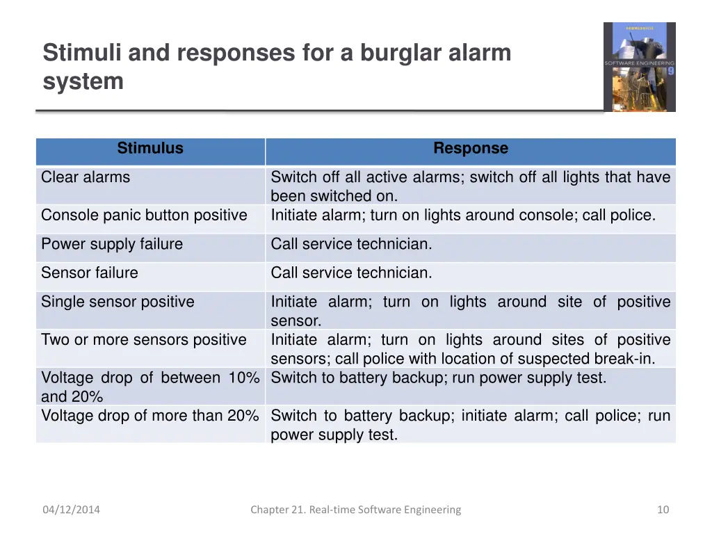 stimuli and responses for a burglar alarm system