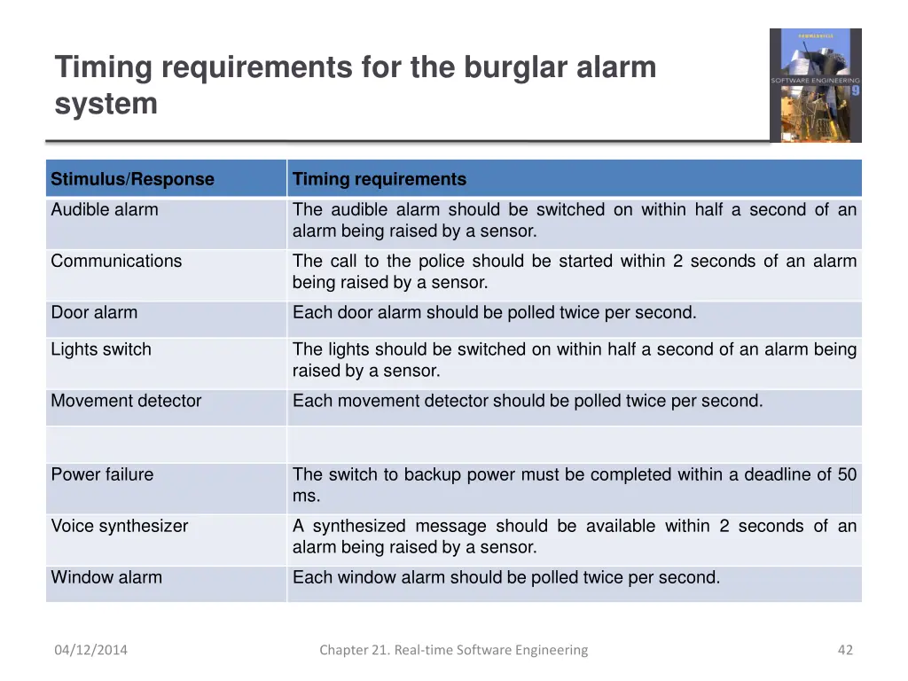 timing requirements for the burglar alarm system