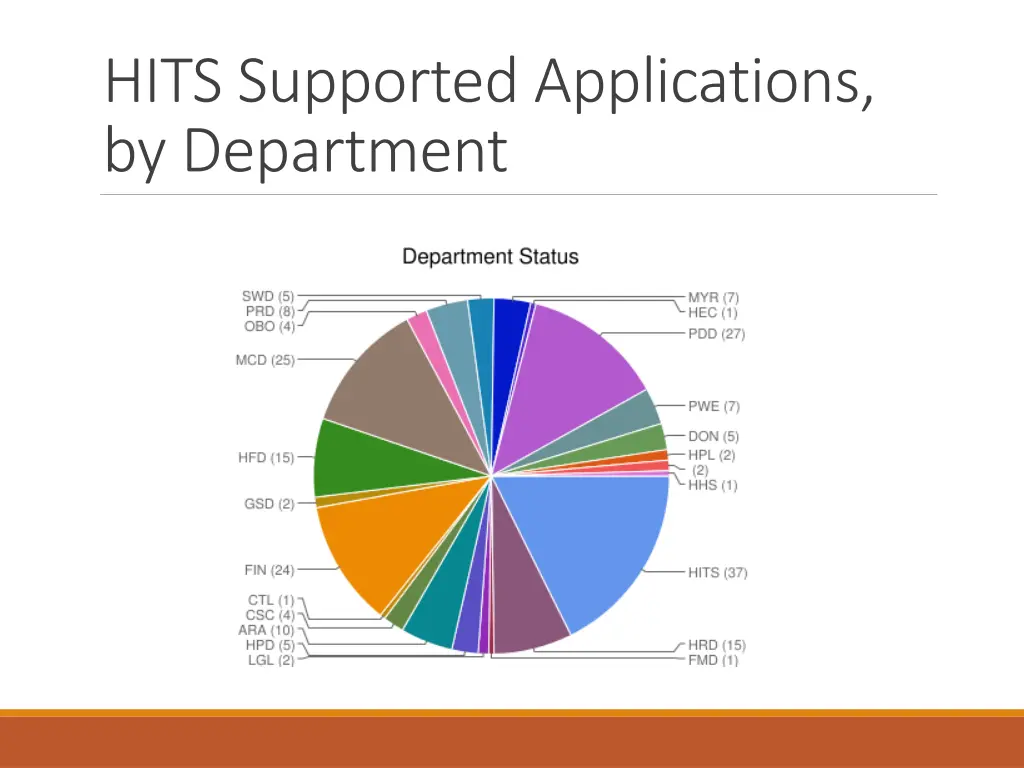 hits supported applications by department