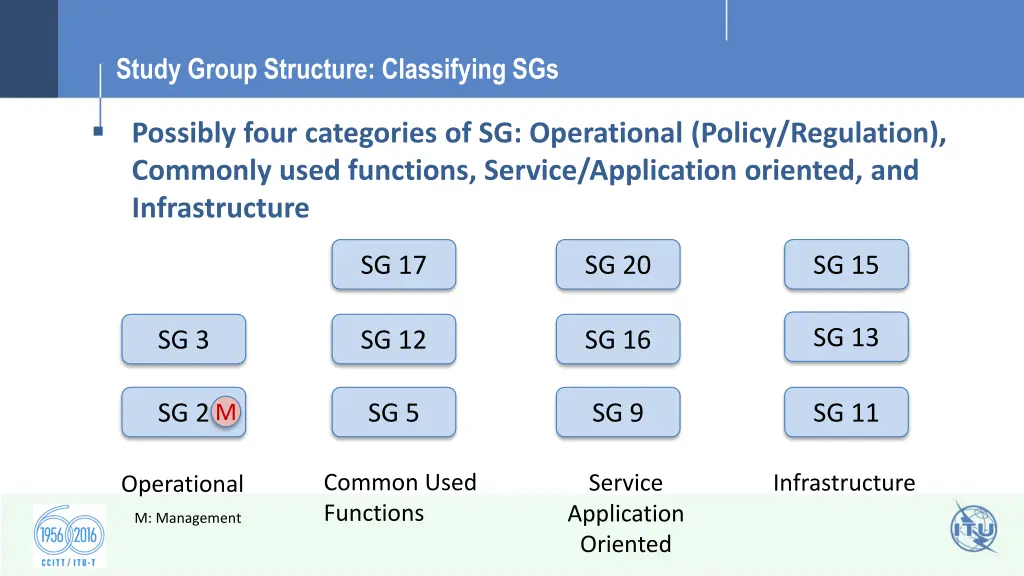 study group structure classifying sgs