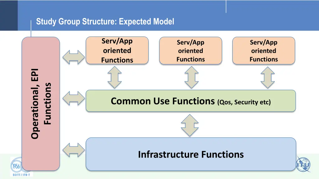 study group structure expected model