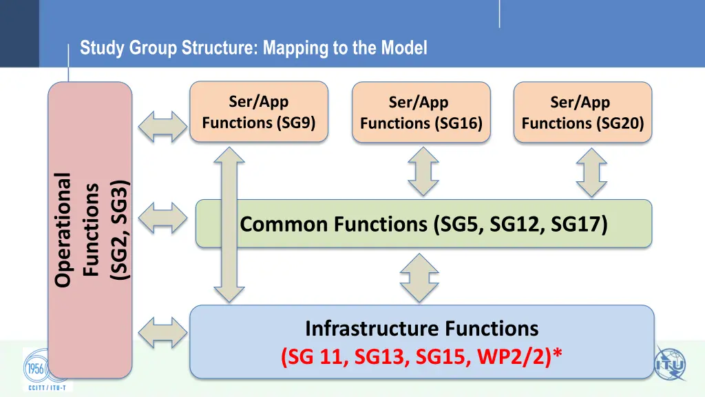 study group structure mapping to the model