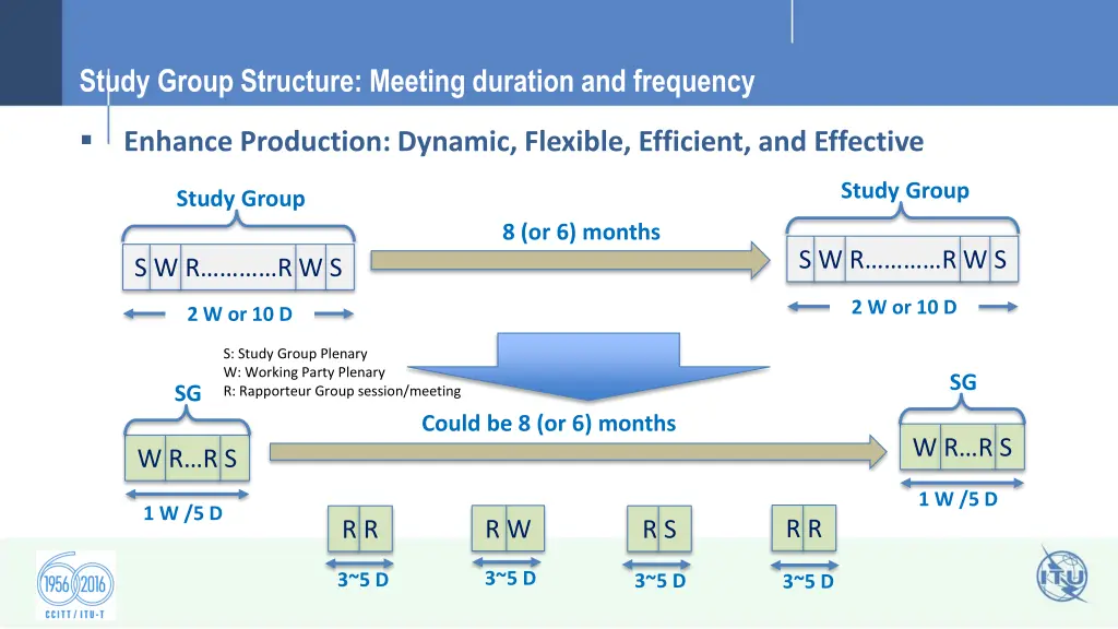 study group structure meeting duration