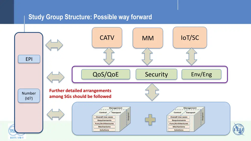 study group structure possible way forward